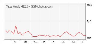 Popularity chart of Yezz Andy 4E2I