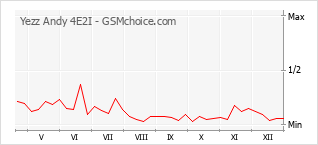 Gráfico de los cambios de popularidad Yezz Andy 4E2I