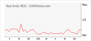Grafico di modifiche della popolarità del telefono cellulare Yezz Andy 4E2I