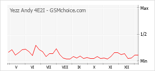Диаграмма изменений популярности телефона Yezz Andy 4E2I