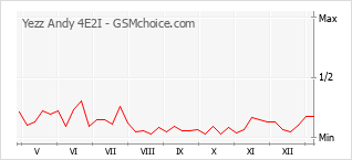 手機聲望改變圖表 Yezz Andy 4E2I