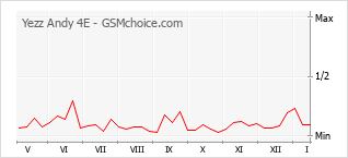 Gráfico de los cambios de popularidad Yezz Andy 4E