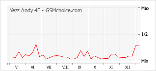 Grafico di modifiche della popolarità del telefono cellulare Yezz Andy 4E