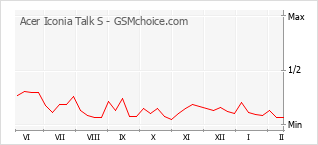 Diagramm der Poplularitätveränderungen von Acer Iconia Talk S