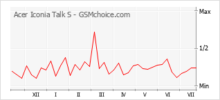 Gráfico de los cambios de popularidad Acer Iconia Talk S