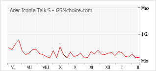 Grafico di modifiche della popolarità del telefono cellulare Acer Iconia Talk S