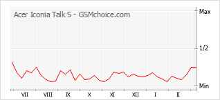 Populariteit van de telefoon: diagram Acer Iconia Talk S