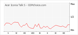Диаграмма изменений популярности телефона Acer Iconia Talk S