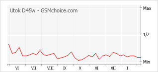 Le graphique de popularité de Utok D45w