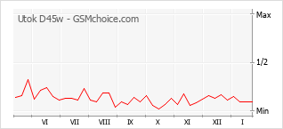 Traçar mudanças de populariedade do telemóvel Utok D45w