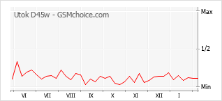 Диаграмма изменений популярности телефона Utok D45w