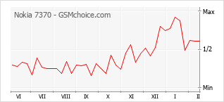 Popularity chart of Nokia 7370