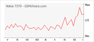 Traçar mudanças de populariedade do telemóvel Nokia 7370