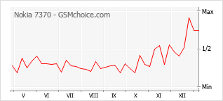 Диаграмма изменений популярности телефона Nokia 7370