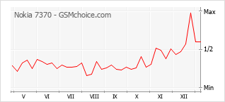 手机声望改变图表 Nokia 7370