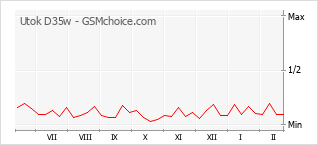 Popularity chart of Utok D35w