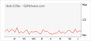 Gráfico de los cambios de popularidad Utok D35w