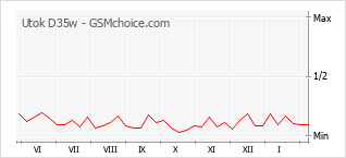 Le graphique de popularité de Utok D35w