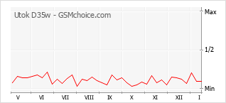 Grafico di modifiche della popolarità del telefono cellulare Utok D35w