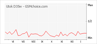 Диаграмма изменений популярности телефона Utok D35w