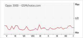 Diagramm der Poplularitätveränderungen von Oppo 3000