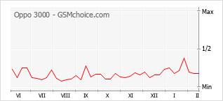 Popularity chart of Oppo 3000