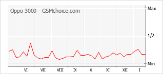 Gráfico de los cambios de popularidad Oppo 3000