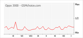 Grafico di modifiche della popolarità del telefono cellulare Oppo 3000