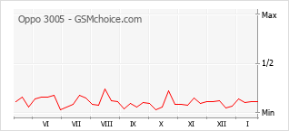 Diagramm der Poplularitätveränderungen von Oppo 3005
