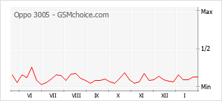 Populariteit van de telefoon: diagram Oppo 3005
