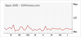 Traçar mudanças de populariedade do telemóvel Oppo 3005