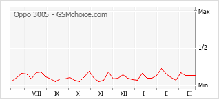Диаграмма изменений популярности телефона Oppo 3005