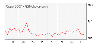 Diagramm der Poplularitätveränderungen von Oppo 3007