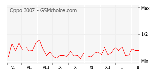 Populariteit van de telefoon: diagram Oppo 3007