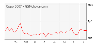 Traçar mudanças de populariedade do telemóvel Oppo 3007