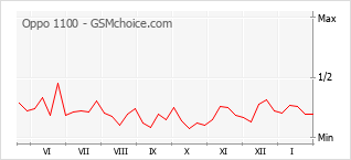 Diagramm der Poplularitätveränderungen von Oppo 1100
