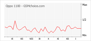 Grafico di modifiche della popolarità del telefono cellulare Oppo 1100