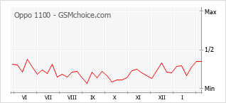 Traçar mudanças de populariedade do telemóvel Oppo 1100