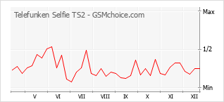 Diagramm der Poplularitätveränderungen von Telefunken Selfie TS2