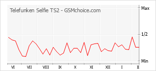 Popularity chart of Telefunken Selfie TS2