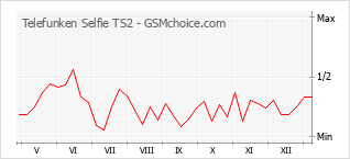 Gráfico de los cambios de popularidad Telefunken Selfie TS2