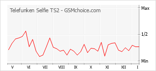 Le graphique de popularité de Telefunken Selfie TS2