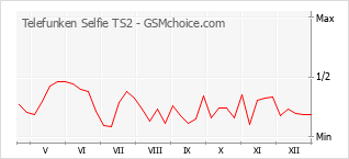 Grafico di modifiche della popolarità del telefono cellulare Telefunken Selfie TS2