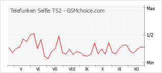 Populariteit van de telefoon: diagram Telefunken Selfie TS2