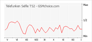 Traçar mudanças de populariedade do telemóvel Telefunken Selfie TS2