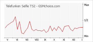 手機聲望改變圖表 Telefunken Selfie TS2