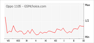 Popularity chart of Oppo 1105