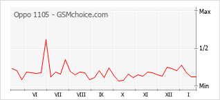 Gráfico de los cambios de popularidad Oppo 1105