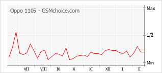 Le graphique de popularité de Oppo 1105