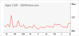 Диаграмма изменений популярности телефона Oppo 1105